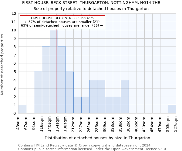 FIRST HOUSE, BECK STREET, THURGARTON, NOTTINGHAM, NG14 7HB: Size of property relative to detached houses in Thurgarton