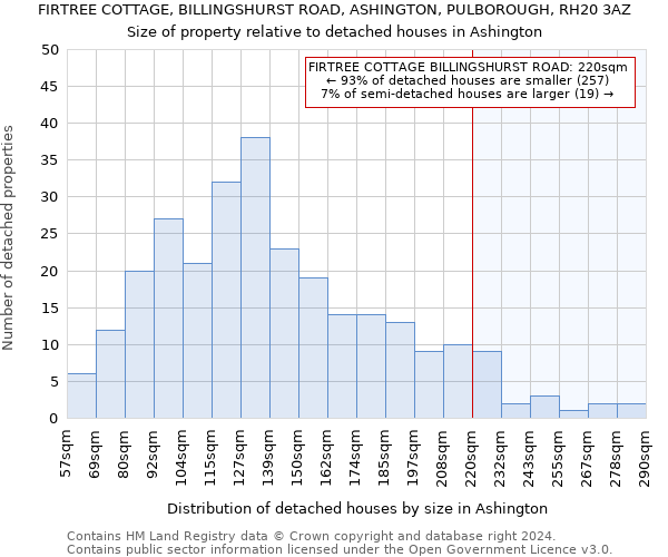 FIRTREE COTTAGE, BILLINGSHURST ROAD, ASHINGTON, PULBOROUGH, RH20 3AZ: Size of property relative to detached houses in Ashington