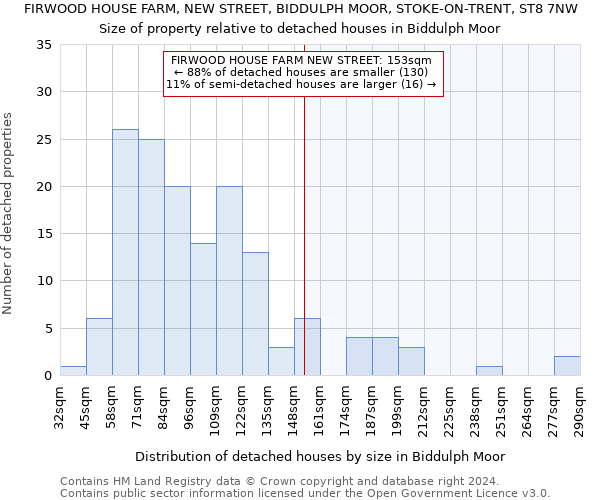 FIRWOOD HOUSE FARM, NEW STREET, BIDDULPH MOOR, STOKE-ON-TRENT, ST8 7NW: Size of property relative to detached houses in Biddulph Moor