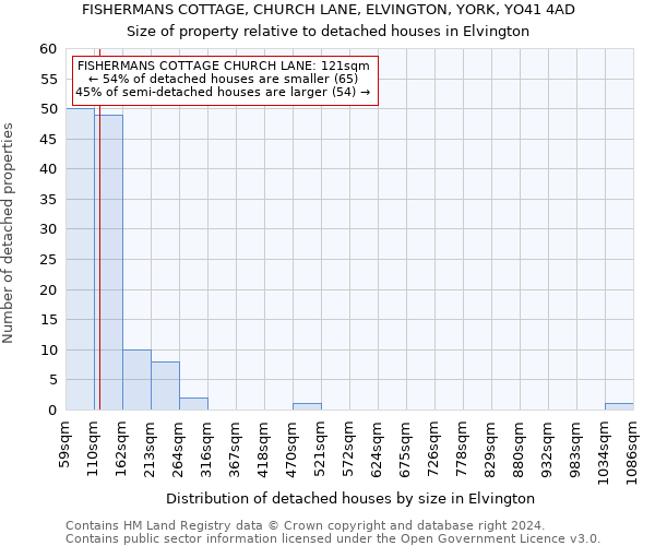 FISHERMANS COTTAGE, CHURCH LANE, ELVINGTON, YORK, YO41 4AD: Size of property relative to detached houses in Elvington