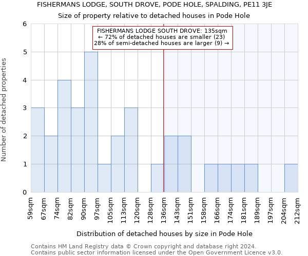 FISHERMANS LODGE, SOUTH DROVE, PODE HOLE, SPALDING, PE11 3JE: Size of property relative to detached houses in Pode Hole