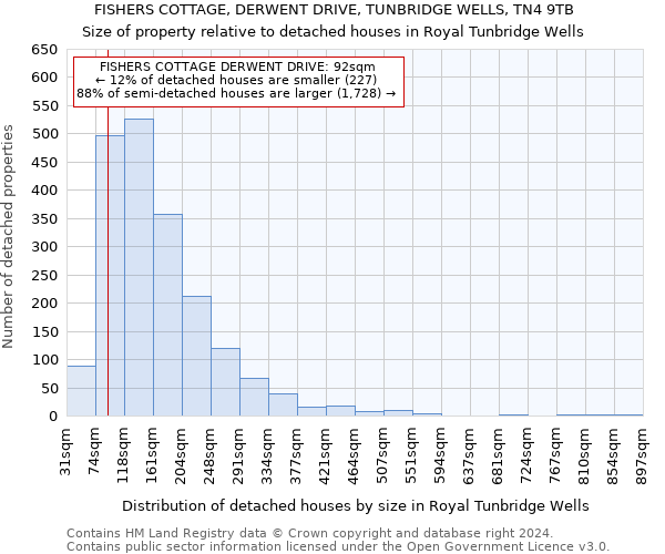 FISHERS COTTAGE, DERWENT DRIVE, TUNBRIDGE WELLS, TN4 9TB: Size of property relative to detached houses in Royal Tunbridge Wells