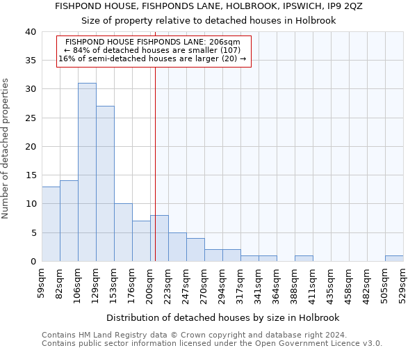 FISHPOND HOUSE, FISHPONDS LANE, HOLBROOK, IPSWICH, IP9 2QZ: Size of property relative to detached houses in Holbrook