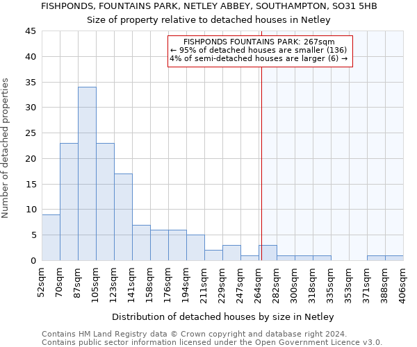 FISHPONDS, FOUNTAINS PARK, NETLEY ABBEY, SOUTHAMPTON, SO31 5HB: Size of property relative to detached houses in Netley