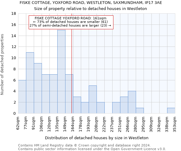 FISKE COTTAGE, YOXFORD ROAD, WESTLETON, SAXMUNDHAM, IP17 3AE: Size of property relative to detached houses in Westleton