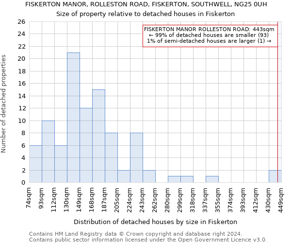 FISKERTON MANOR, ROLLESTON ROAD, FISKERTON, SOUTHWELL, NG25 0UH: Size of property relative to detached houses in Fiskerton