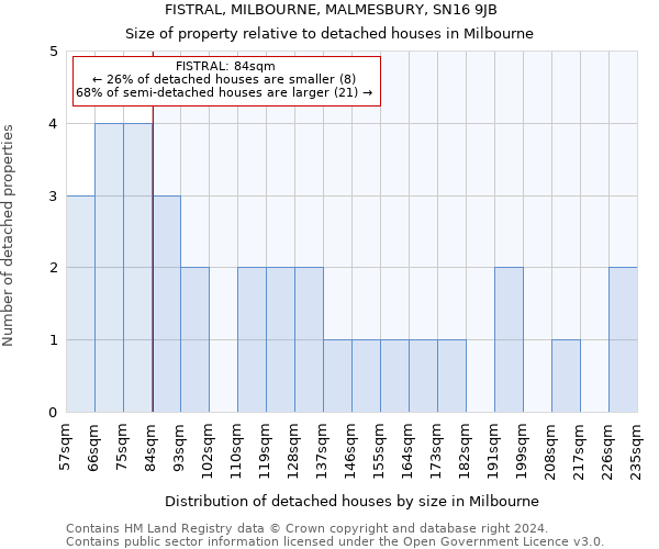 FISTRAL, MILBOURNE, MALMESBURY, SN16 9JB: Size of property relative to detached houses in Milbourne