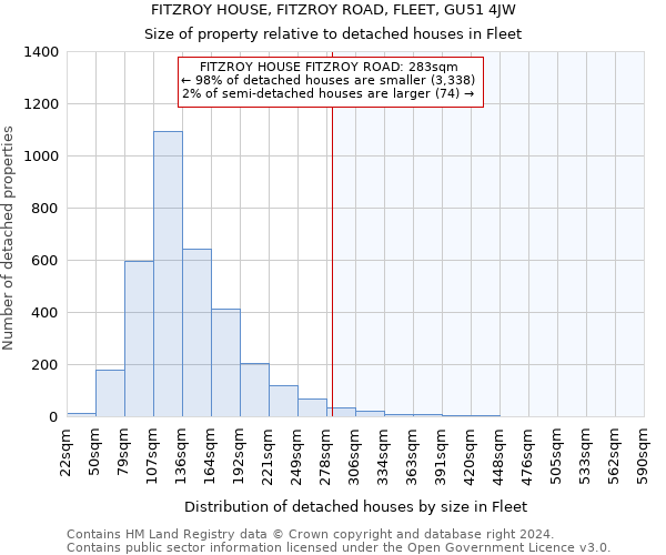 FITZROY HOUSE, FITZROY ROAD, FLEET, GU51 4JW: Size of property relative to detached houses in Fleet