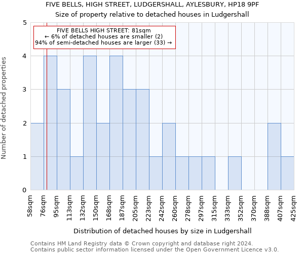 FIVE BELLS, HIGH STREET, LUDGERSHALL, AYLESBURY, HP18 9PF: Size of property relative to detached houses in Ludgershall