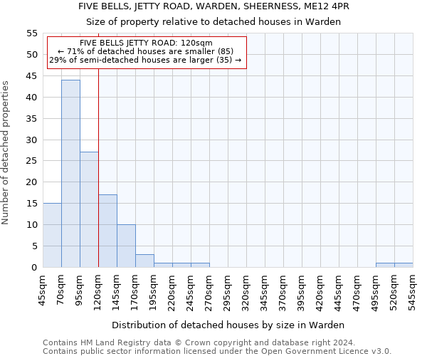 FIVE BELLS, JETTY ROAD, WARDEN, SHEERNESS, ME12 4PR: Size of property relative to detached houses in Warden