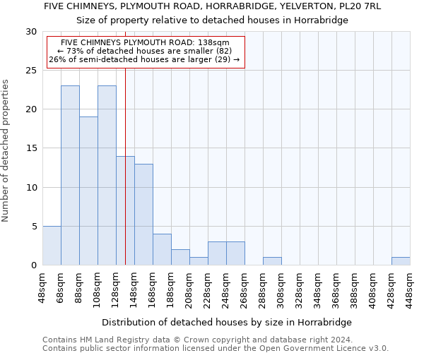 FIVE CHIMNEYS, PLYMOUTH ROAD, HORRABRIDGE, YELVERTON, PL20 7RL: Size of property relative to detached houses in Horrabridge