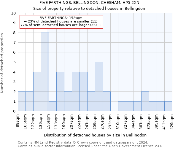 FIVE FARTHINGS, BELLINGDON, CHESHAM, HP5 2XN: Size of property relative to detached houses in Bellingdon