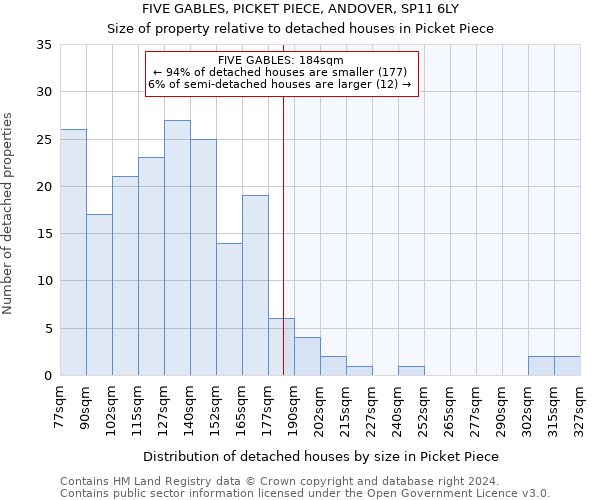 FIVE GABLES, PICKET PIECE, ANDOVER, SP11 6LY: Size of property relative to detached houses in Picket Piece