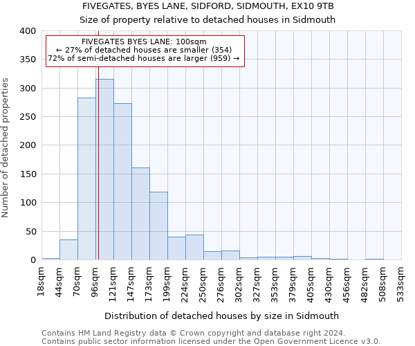 FIVEGATES, BYES LANE, SIDFORD, SIDMOUTH, EX10 9TB: Size of property relative to detached houses in Sidmouth