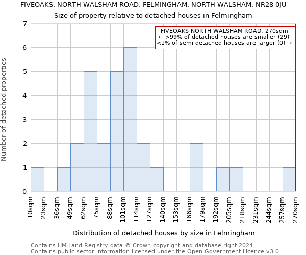 FIVEOAKS, NORTH WALSHAM ROAD, FELMINGHAM, NORTH WALSHAM, NR28 0JU: Size of property relative to detached houses in Felmingham