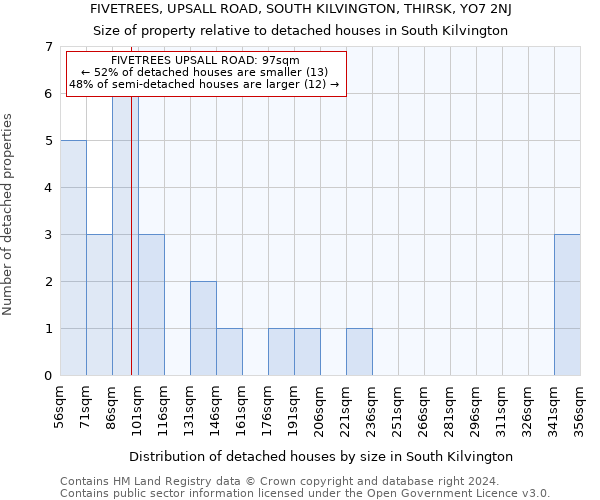 FIVETREES, UPSALL ROAD, SOUTH KILVINGTON, THIRSK, YO7 2NJ: Size of property relative to detached houses in South Kilvington
