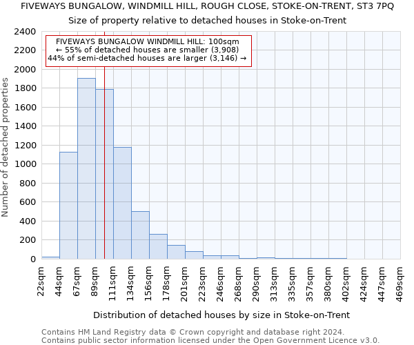 FIVEWAYS BUNGALOW, WINDMILL HILL, ROUGH CLOSE, STOKE-ON-TRENT, ST3 7PQ: Size of property relative to detached houses in Stoke-on-Trent