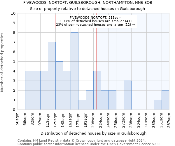 FIVEWOODS, NORTOFT, GUILSBOROUGH, NORTHAMPTON, NN6 8QB: Size of property relative to detached houses in Guilsborough