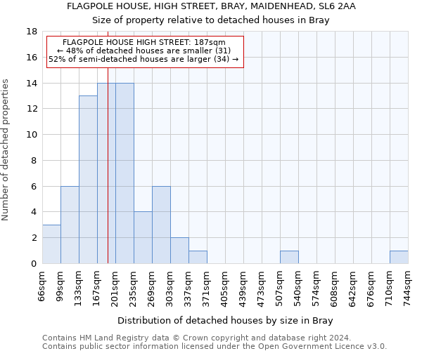 FLAGPOLE HOUSE, HIGH STREET, BRAY, MAIDENHEAD, SL6 2AA: Size of property relative to detached houses in Bray
