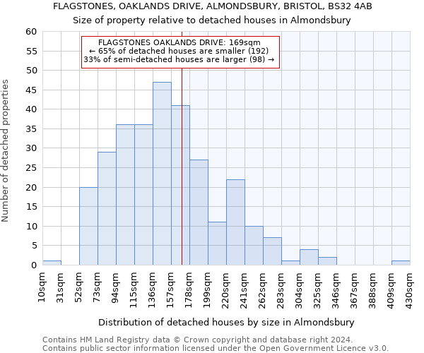 FLAGSTONES, OAKLANDS DRIVE, ALMONDSBURY, BRISTOL, BS32 4AB: Size of property relative to detached houses in Almondsbury