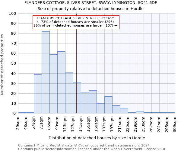 FLANDERS COTTAGE, SILVER STREET, SWAY, LYMINGTON, SO41 6DF: Size of property relative to detached houses in Hordle