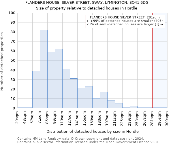 FLANDERS HOUSE, SILVER STREET, SWAY, LYMINGTON, SO41 6DG: Size of property relative to detached houses in Hordle