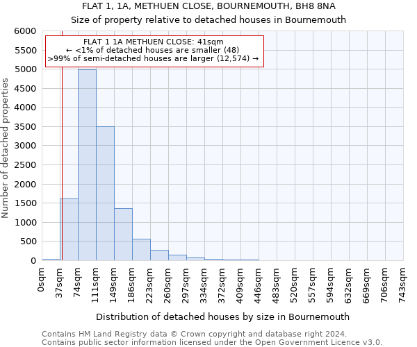 FLAT 1, 1A, METHUEN CLOSE, BOURNEMOUTH, BH8 8NA: Size of property relative to detached houses in Bournemouth