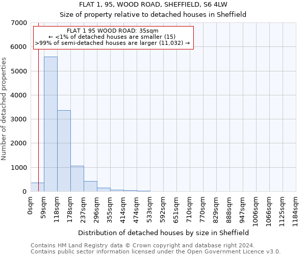 FLAT 1, 95, WOOD ROAD, SHEFFIELD, S6 4LW: Size of property relative to detached houses in Sheffield
