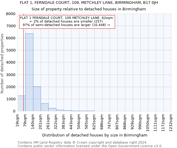 FLAT 1, FERNDALE COURT, 109, METCHLEY LANE, BIRMINGHAM, B17 0JH: Size of property relative to detached houses in Birmingham