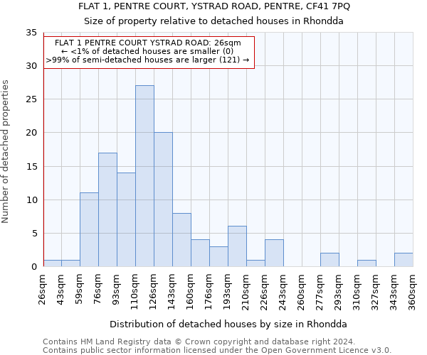 FLAT 1, PENTRE COURT, YSTRAD ROAD, PENTRE, CF41 7PQ: Size of property relative to detached houses in Rhondda