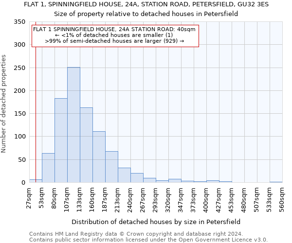 FLAT 1, SPINNINGFIELD HOUSE, 24A, STATION ROAD, PETERSFIELD, GU32 3ES: Size of property relative to detached houses in Petersfield