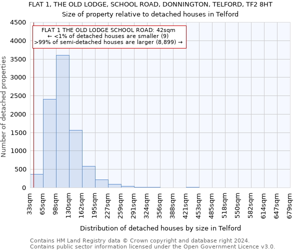 FLAT 1, THE OLD LODGE, SCHOOL ROAD, DONNINGTON, TELFORD, TF2 8HT: Size of property relative to detached houses in Telford