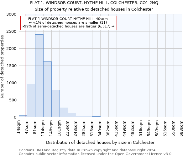 FLAT 1, WINDSOR COURT, HYTHE HILL, COLCHESTER, CO1 2NQ: Size of property relative to detached houses in Colchester