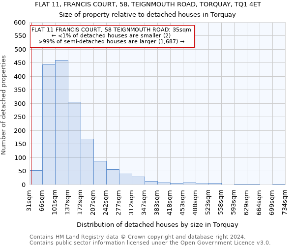 FLAT 11, FRANCIS COURT, 58, TEIGNMOUTH ROAD, TORQUAY, TQ1 4ET: Size of property relative to detached houses in Torquay
