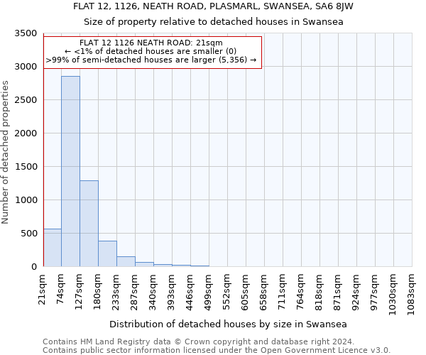 FLAT 12, 1126, NEATH ROAD, PLASMARL, SWANSEA, SA6 8JW: Size of property relative to detached houses in Swansea