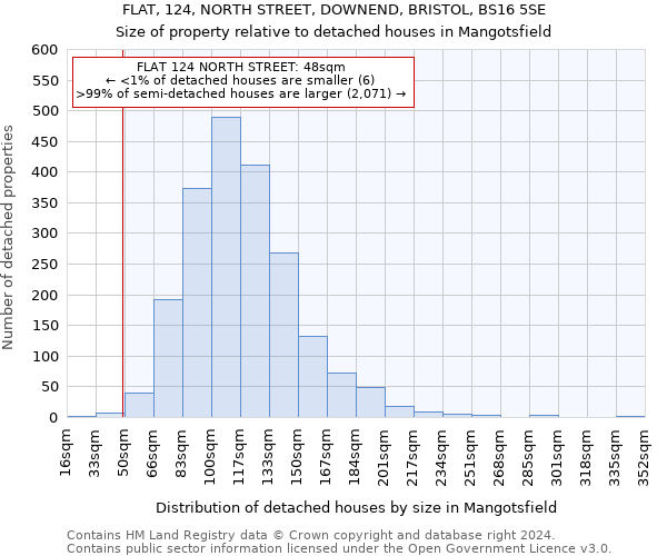 FLAT, 124, NORTH STREET, DOWNEND, BRISTOL, BS16 5SE: Size of property relative to detached houses in Mangotsfield