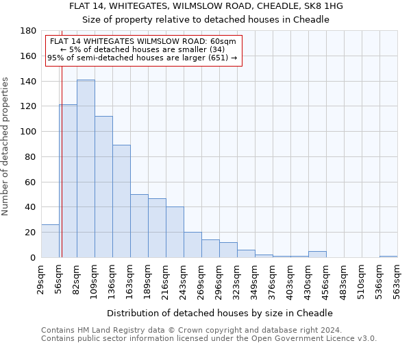 FLAT 14, WHITEGATES, WILMSLOW ROAD, CHEADLE, SK8 1HG: Size of property relative to detached houses in Cheadle