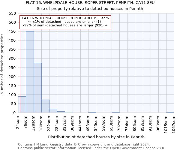 FLAT 16, WHELPDALE HOUSE, ROPER STREET, PENRITH, CA11 8EU: Size of property relative to detached houses in Penrith
