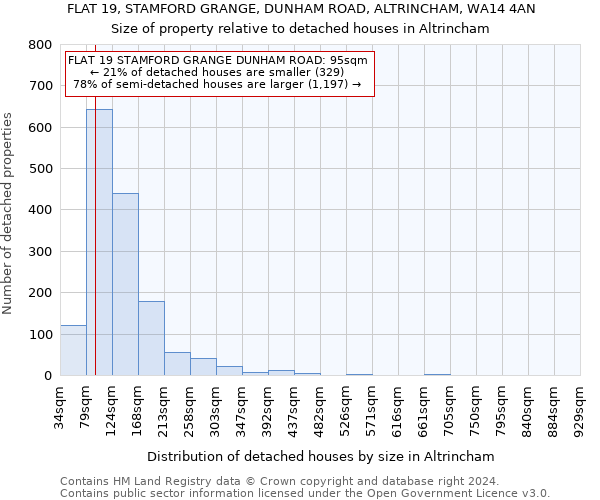 FLAT 19, STAMFORD GRANGE, DUNHAM ROAD, ALTRINCHAM, WA14 4AN: Size of property relative to detached houses in Altrincham