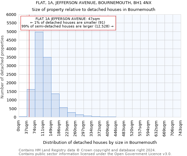 FLAT, 1A, JEFFERSON AVENUE, BOURNEMOUTH, BH1 4NX: Size of property relative to detached houses in Bournemouth