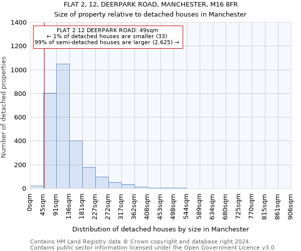 FLAT 2, 12, DEERPARK ROAD, MANCHESTER, M16 8FR: Size of property relative to detached houses in Manchester