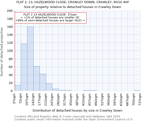 FLAT 2, 13, HAZELWOOD CLOSE, CRAWLEY DOWN, CRAWLEY, RH10 4HF: Size of property relative to detached houses in Crawley Down
