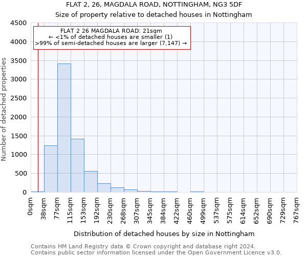 FLAT 2, 26, MAGDALA ROAD, NOTTINGHAM, NG3 5DF: Size of property relative to detached houses in Nottingham