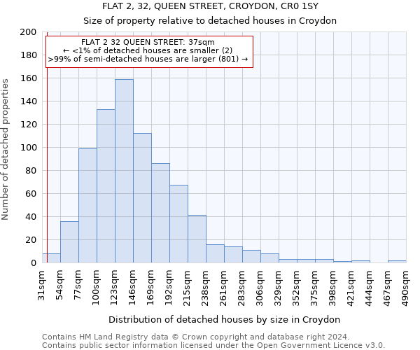 FLAT 2, 32, QUEEN STREET, CROYDON, CR0 1SY: Size of property relative to detached houses in Croydon