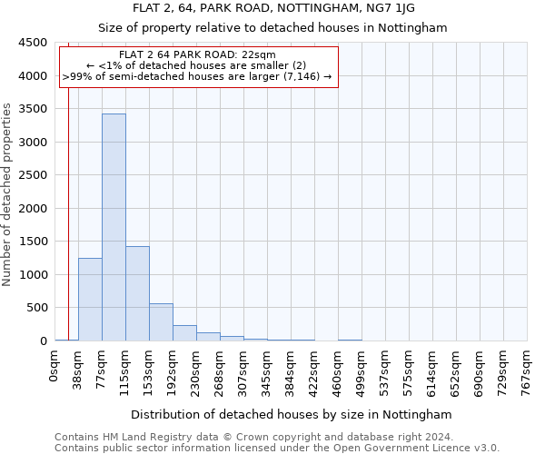 FLAT 2, 64, PARK ROAD, NOTTINGHAM, NG7 1JG: Size of property relative to detached houses in Nottingham