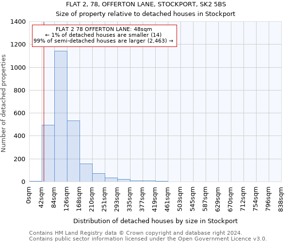 FLAT 2, 78, OFFERTON LANE, STOCKPORT, SK2 5BS: Size of property relative to detached houses in Stockport