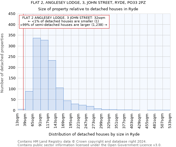 FLAT 2, ANGLESEY LODGE, 3, JOHN STREET, RYDE, PO33 2PZ: Size of property relative to detached houses in Ryde