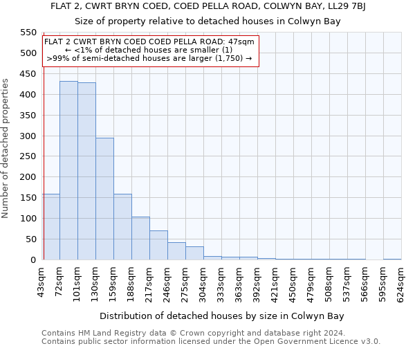 FLAT 2, CWRT BRYN COED, COED PELLA ROAD, COLWYN BAY, LL29 7BJ: Size of property relative to detached houses in Colwyn Bay