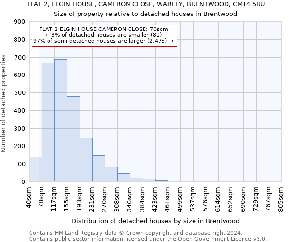 FLAT 2, ELGIN HOUSE, CAMERON CLOSE, WARLEY, BRENTWOOD, CM14 5BU: Size of property relative to detached houses in Brentwood