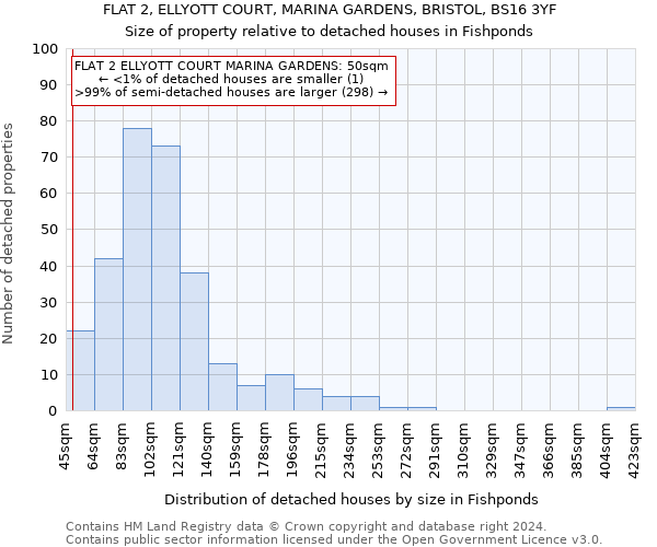 FLAT 2, ELLYOTT COURT, MARINA GARDENS, BRISTOL, BS16 3YF: Size of property relative to detached houses in Fishponds